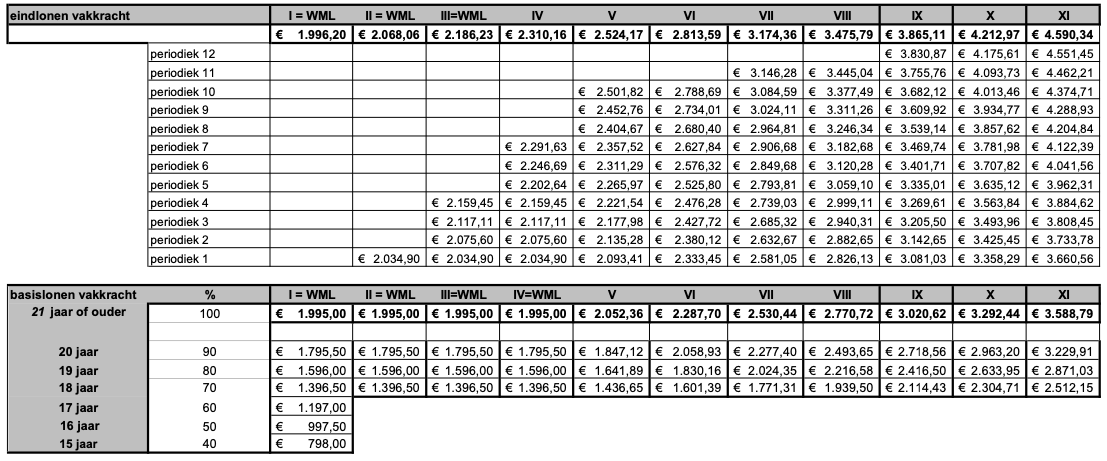 Minimumloon horeca tabel 1 juli 2023