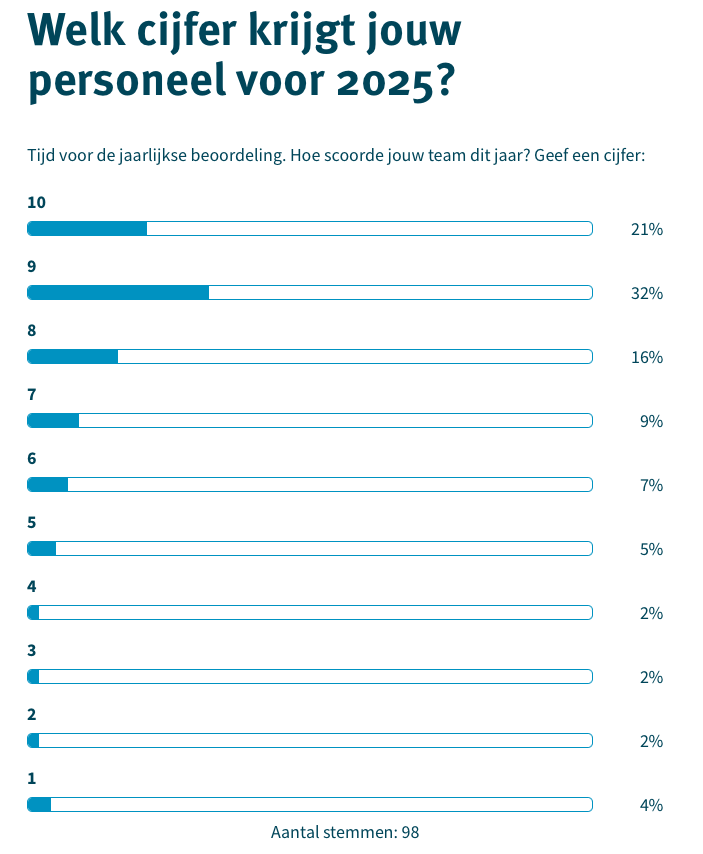 Beoordeling personeel cijfer 2025