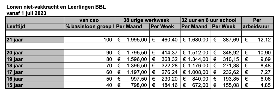Loontabel horeca uurloon BBL niet vakkrachten 1 juli 2023