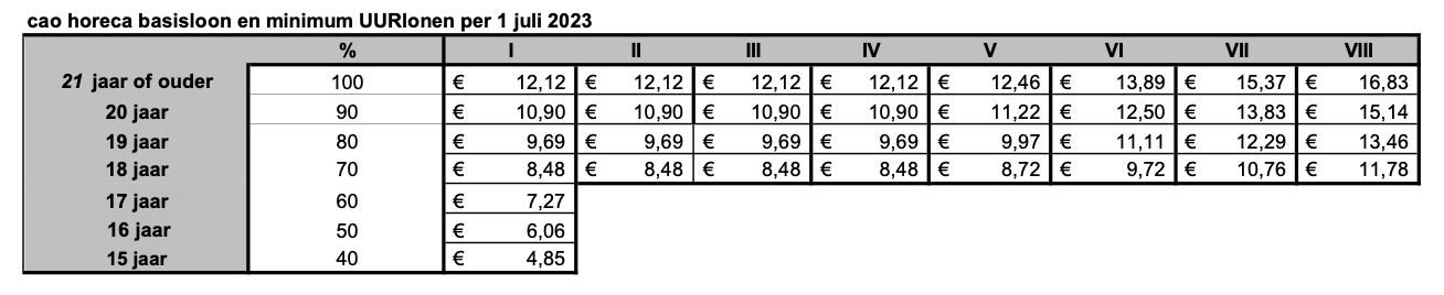 Loontabel minimum uurloon horeca