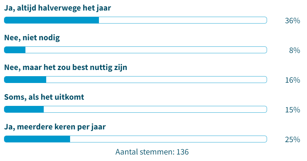 poll uitslag functioneringsgesprek MKB ondernemer