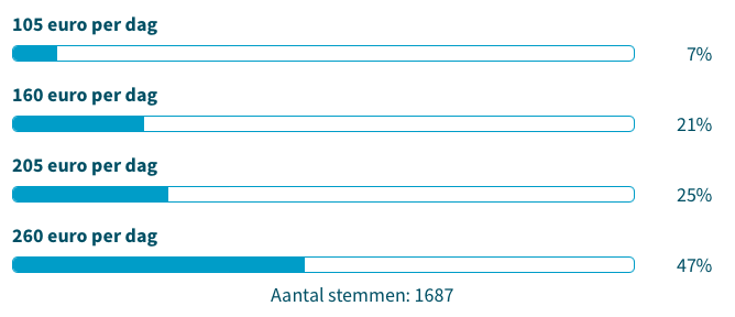 Uitslag poll: kosten zieke werknemer