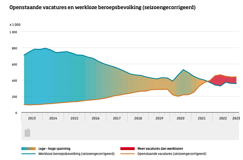 Ontwikkelingen arbeidsmarkt 2023 CBS