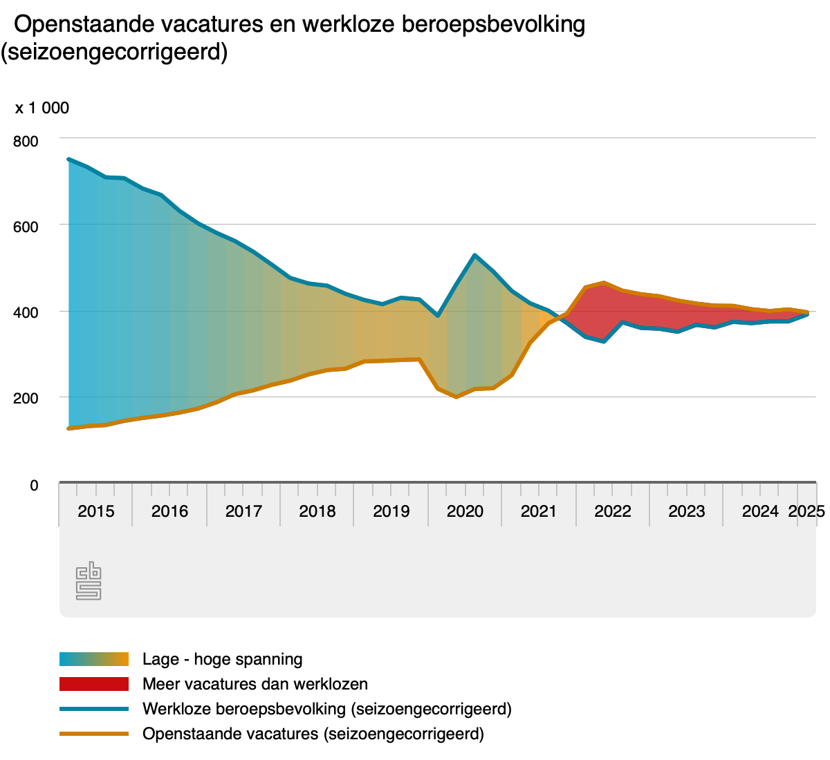 Spanning op de arbeidsmarkt in 2025