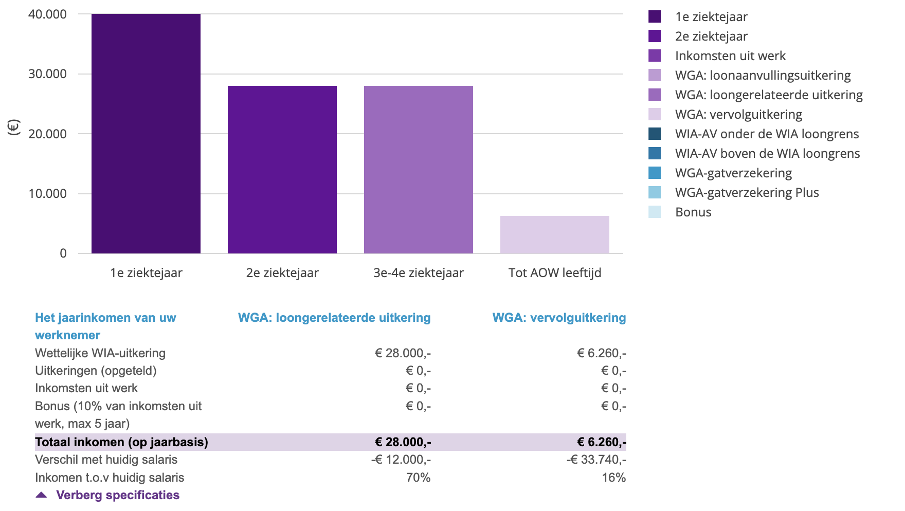 WIA verzekering inkomensverlies uitrekenen