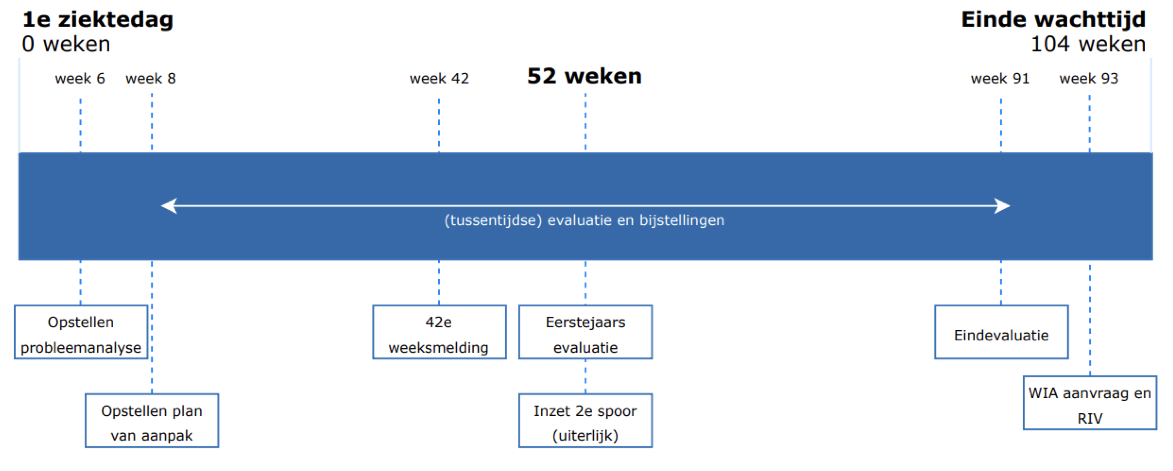 Overzicht Wet poortwachter UWV 2024