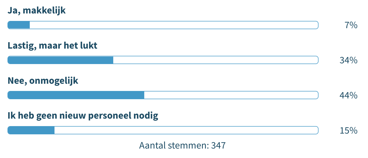 Bouwondernemer bedrijfsrisico personeelstekort