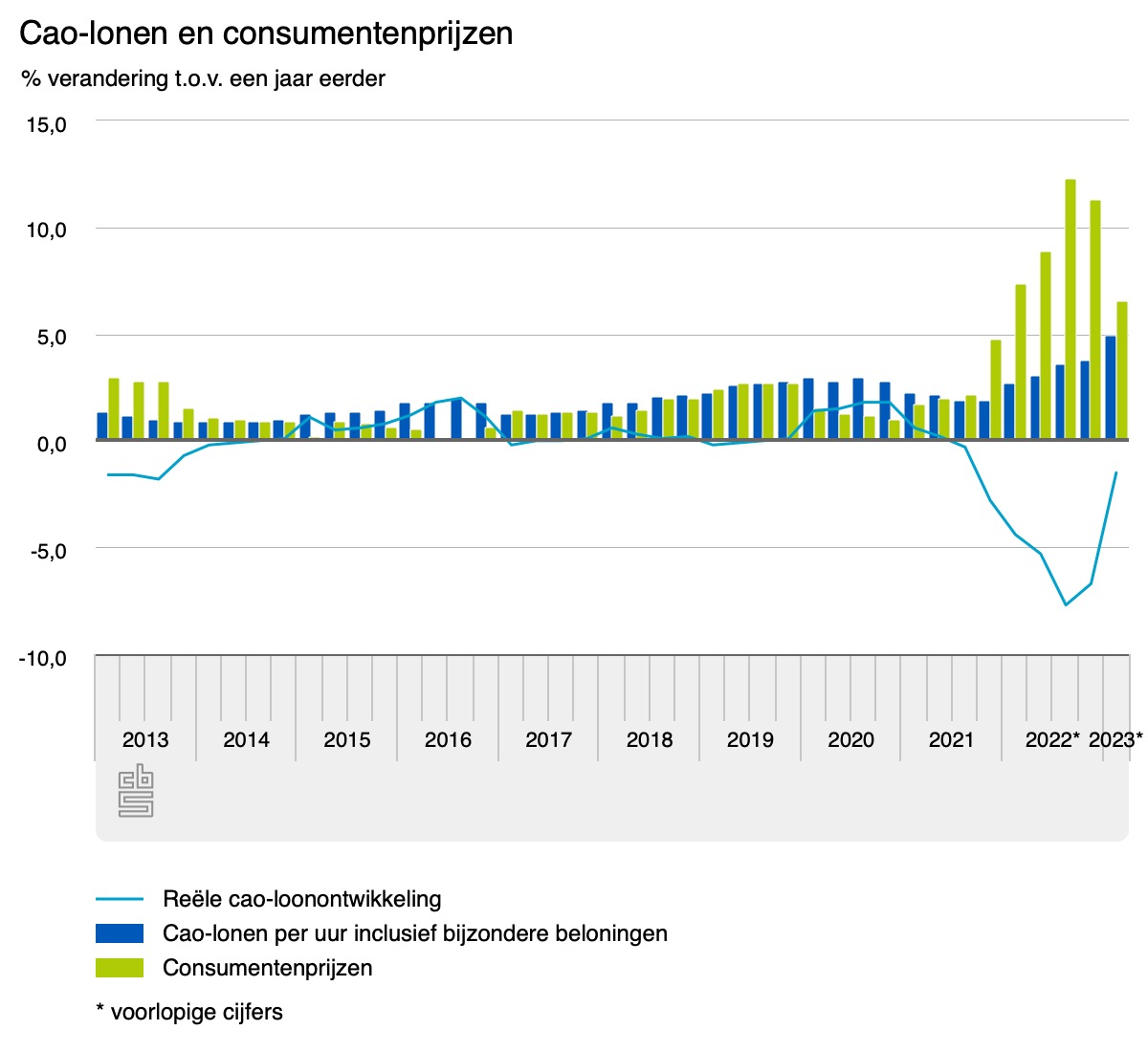 Cao lonen salaris detailhandel