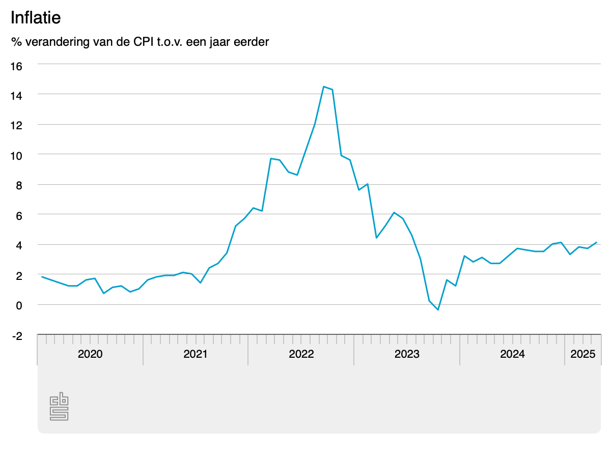 Inflatie april 2025 CBS