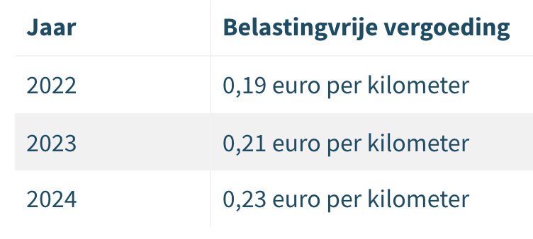 Normen gerichte vrijstellingen