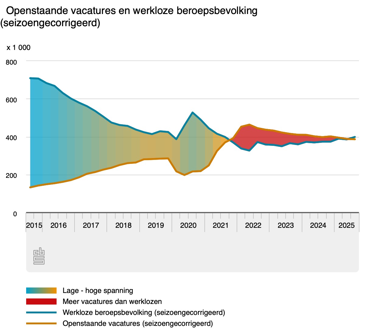 Krapte arbeidsmarkt 2025-2026 CBS