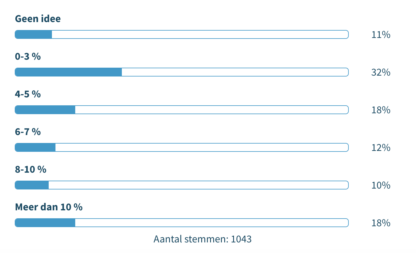 Verzuimpercentage ondernemersvraag