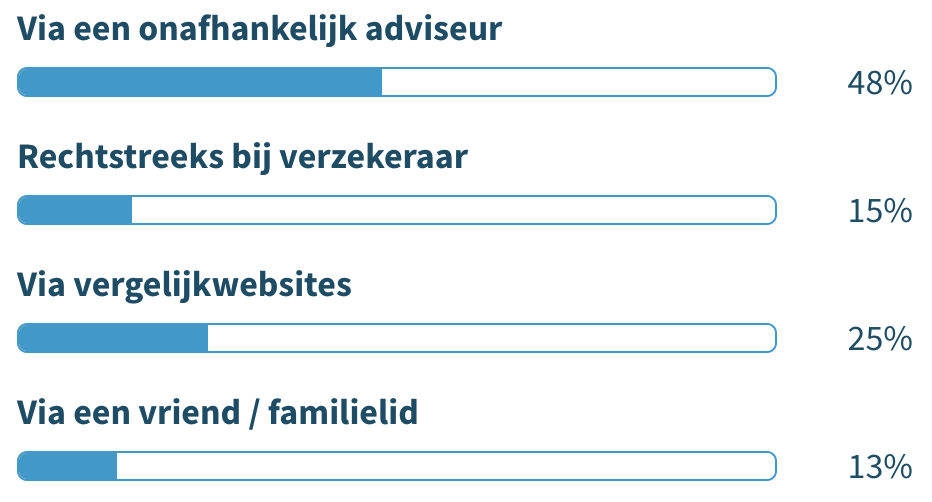 hoe helpt een verzekeringsadviseur