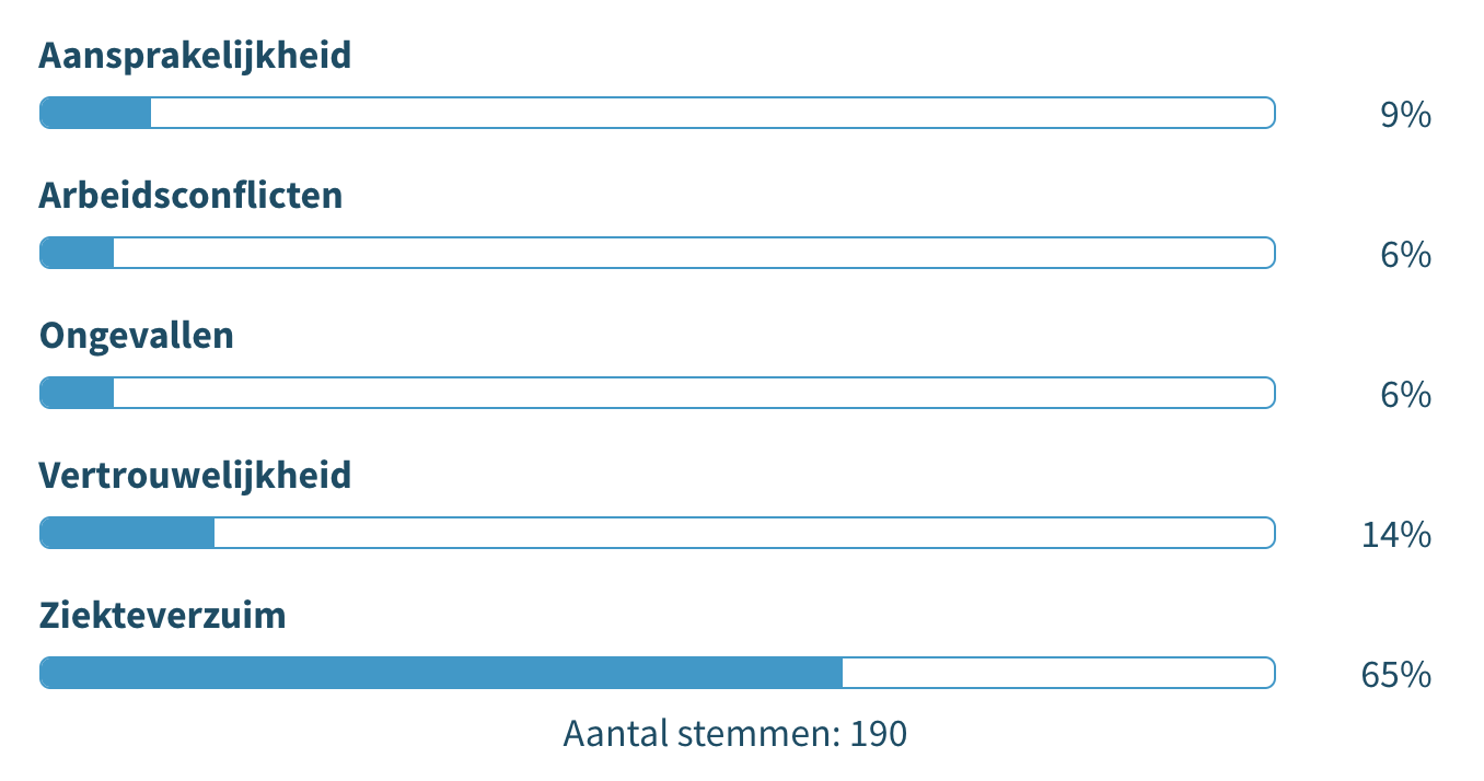 risicomanagement zieke werknemer