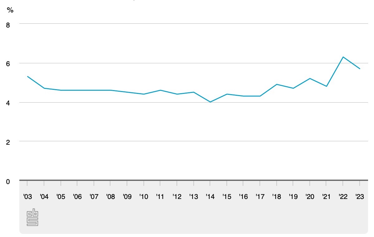 Ziekteverzuim arbeidsmarkt 2023 CBS