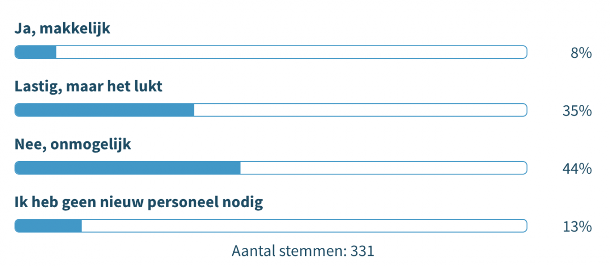 Nieuwe werknemers vinden