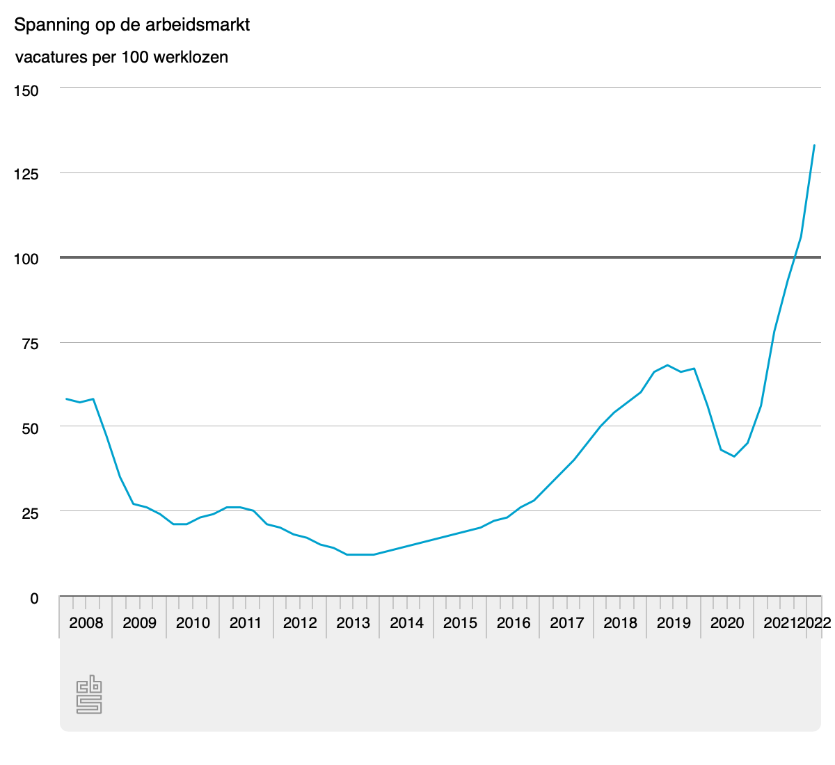 Medewerkers gezocht CBS spanning arbeidsmarkt