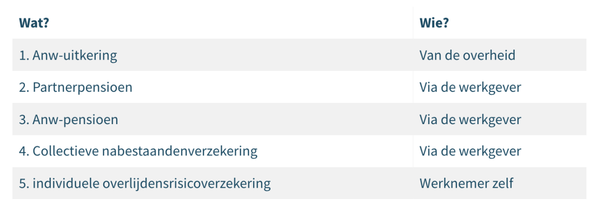 Anw-hiaatverzekering waarom