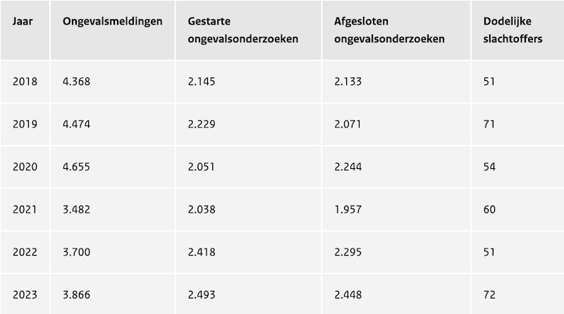 Aantal bedrijfsongevallen werkvloer