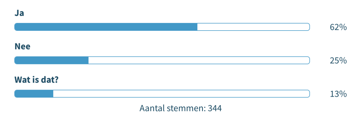 Aansprakelijkheidsverzekering zzp eenmanszaak bv nv