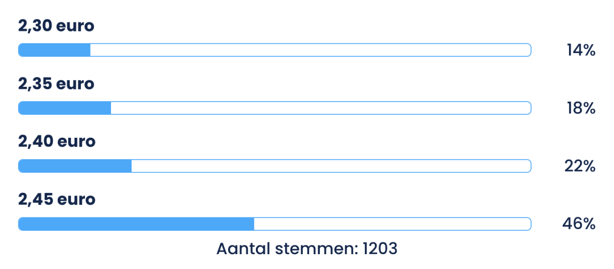 Poll hoogte thuiswerkvergoeding 2026